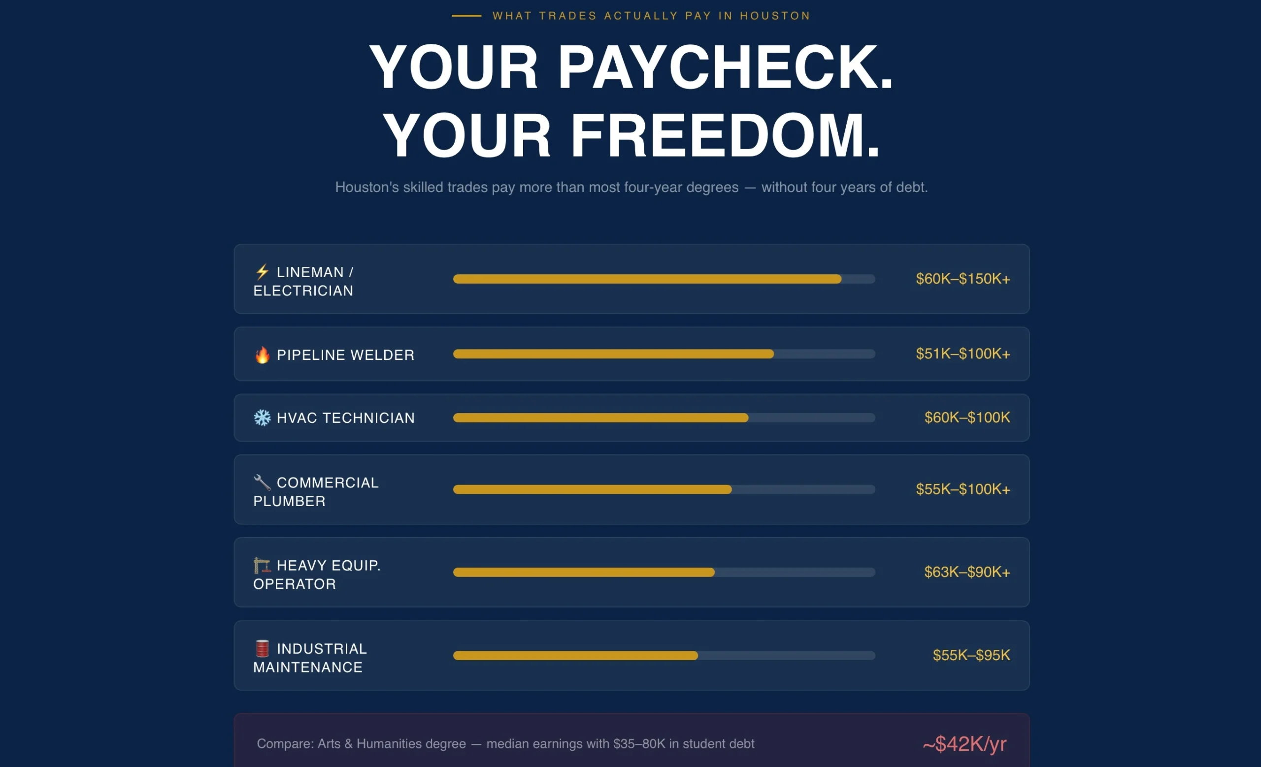 What Trades Actually Pay in Houston — Your Paycheck. Your Freedom. — Electrician $60K-$150K, Welder $51K-$100K, HVAC $60K-$100K, Plumber $55K-$100K, Heavy Equipment $63K-$90K, Industrial Maintenance $55K-$95K