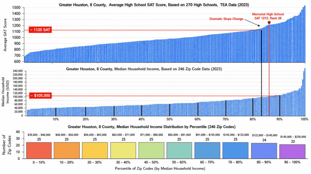 Distribution of average SAT scores among Greater Houston high schools, including cumulative percentage of schools.