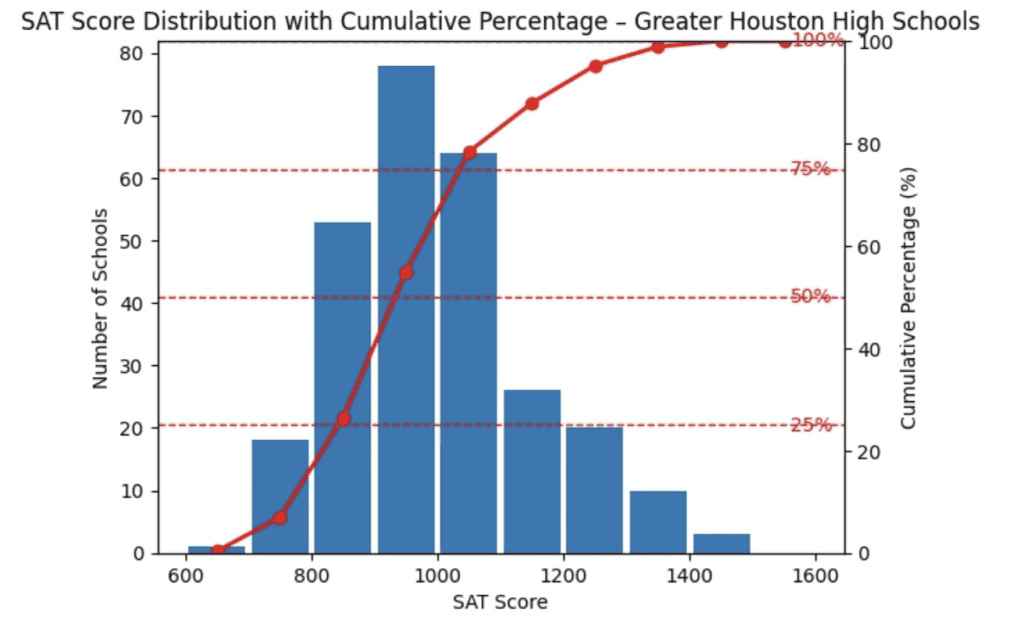 Distribution of average SAT scores among Greater Houston high schools, including cumulative percentage of schools.