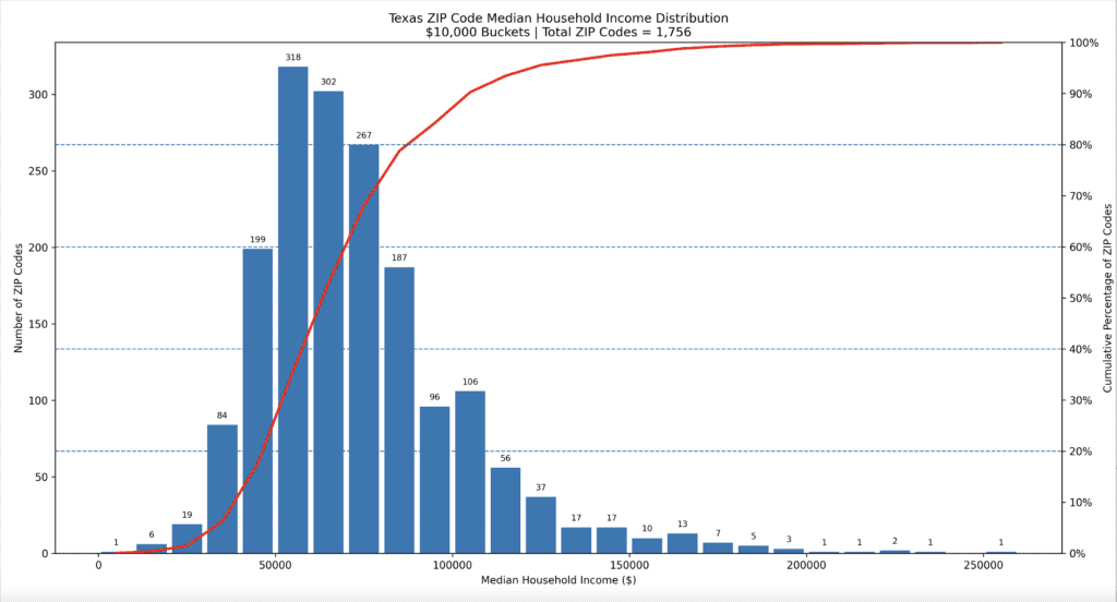 Distribution of Greater Houston median household income by ZIP code, including cumulative percentage.