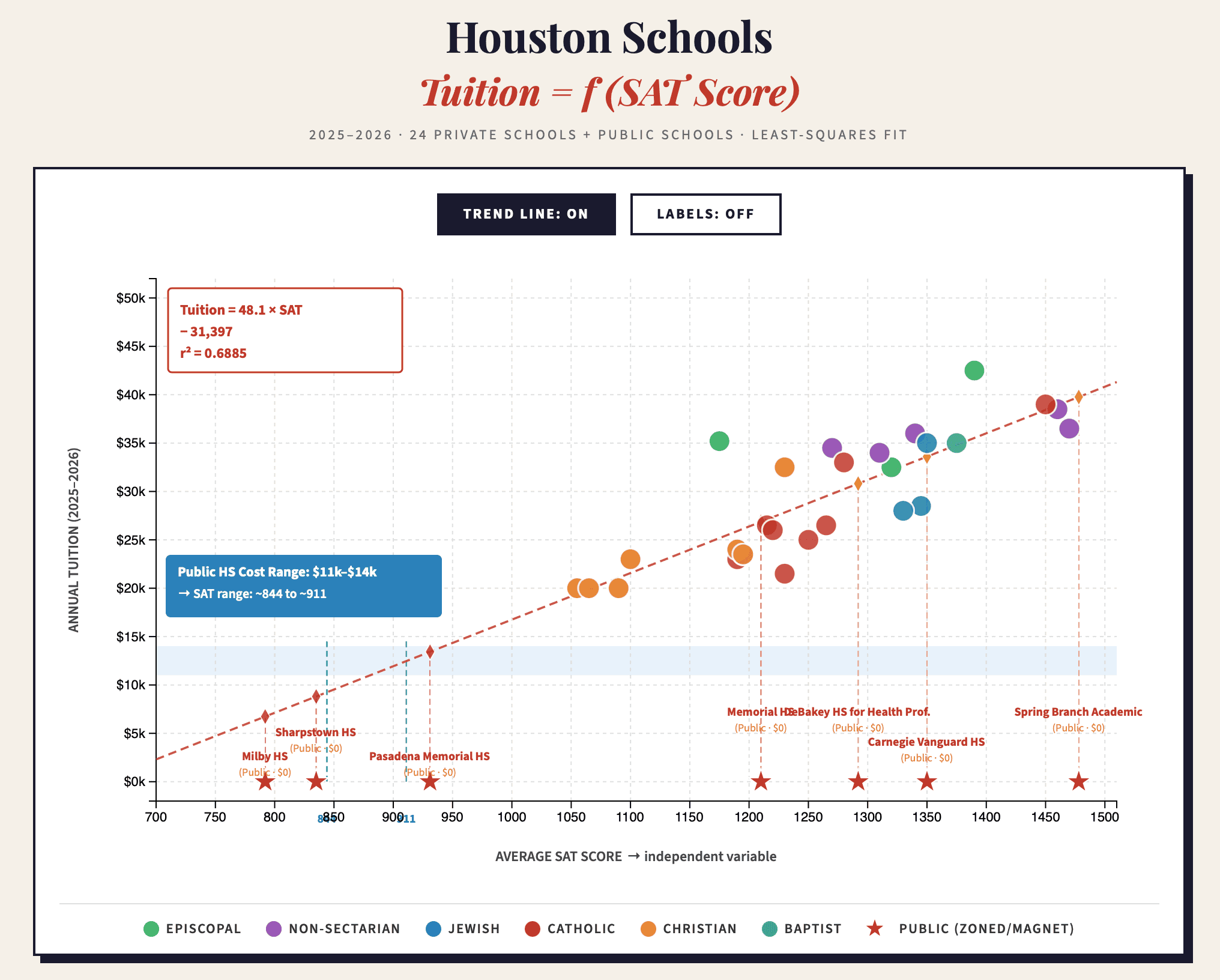 Houston Schools Tuition vs SAT Score graph 1