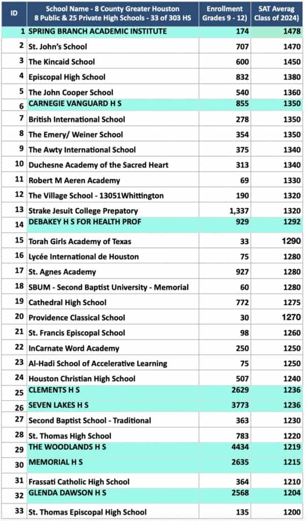 List of 270 Greater Houston high schools and average SAT scores used in the Education to Employment school-community comparison.