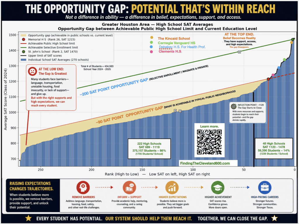 The Opportunity Gap — Greater Houston high-school average SAT scores and educational attainment, illustrating differences in educational opportunity among communities.