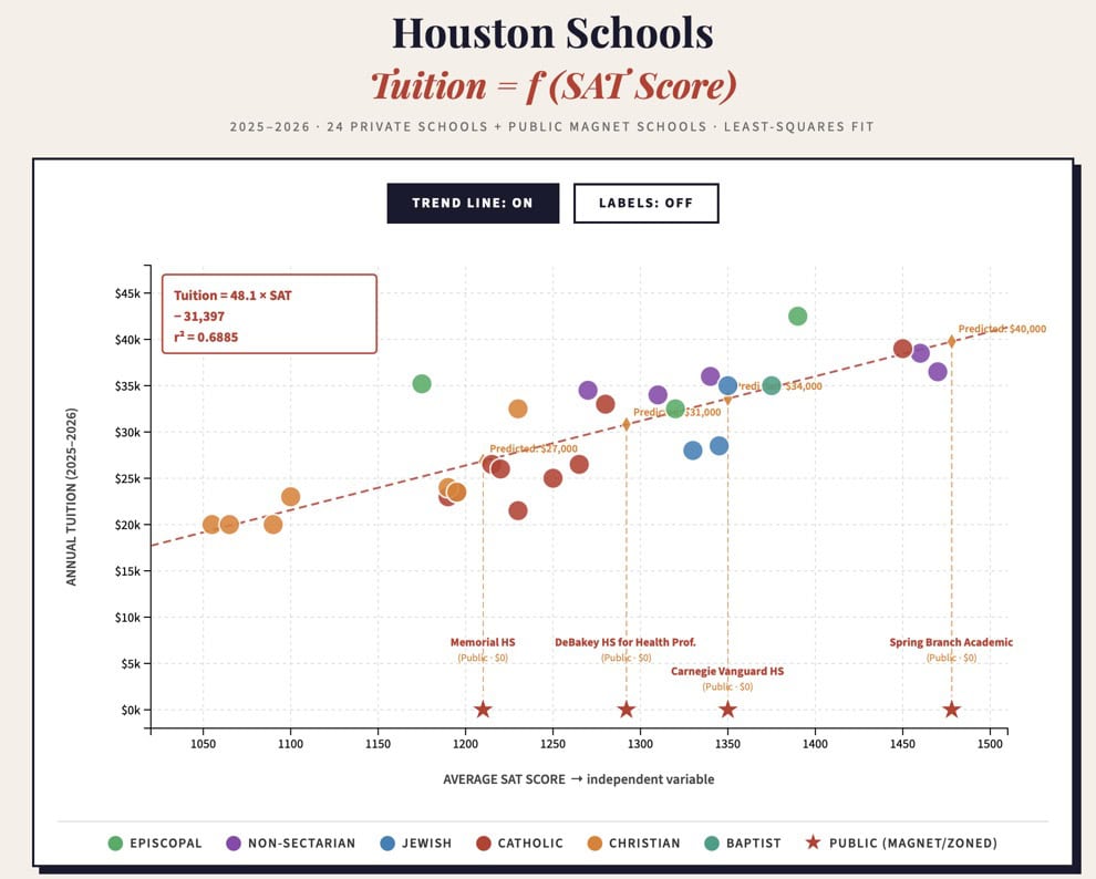 Houston Schools Tuition vs SAT Score graph 2
